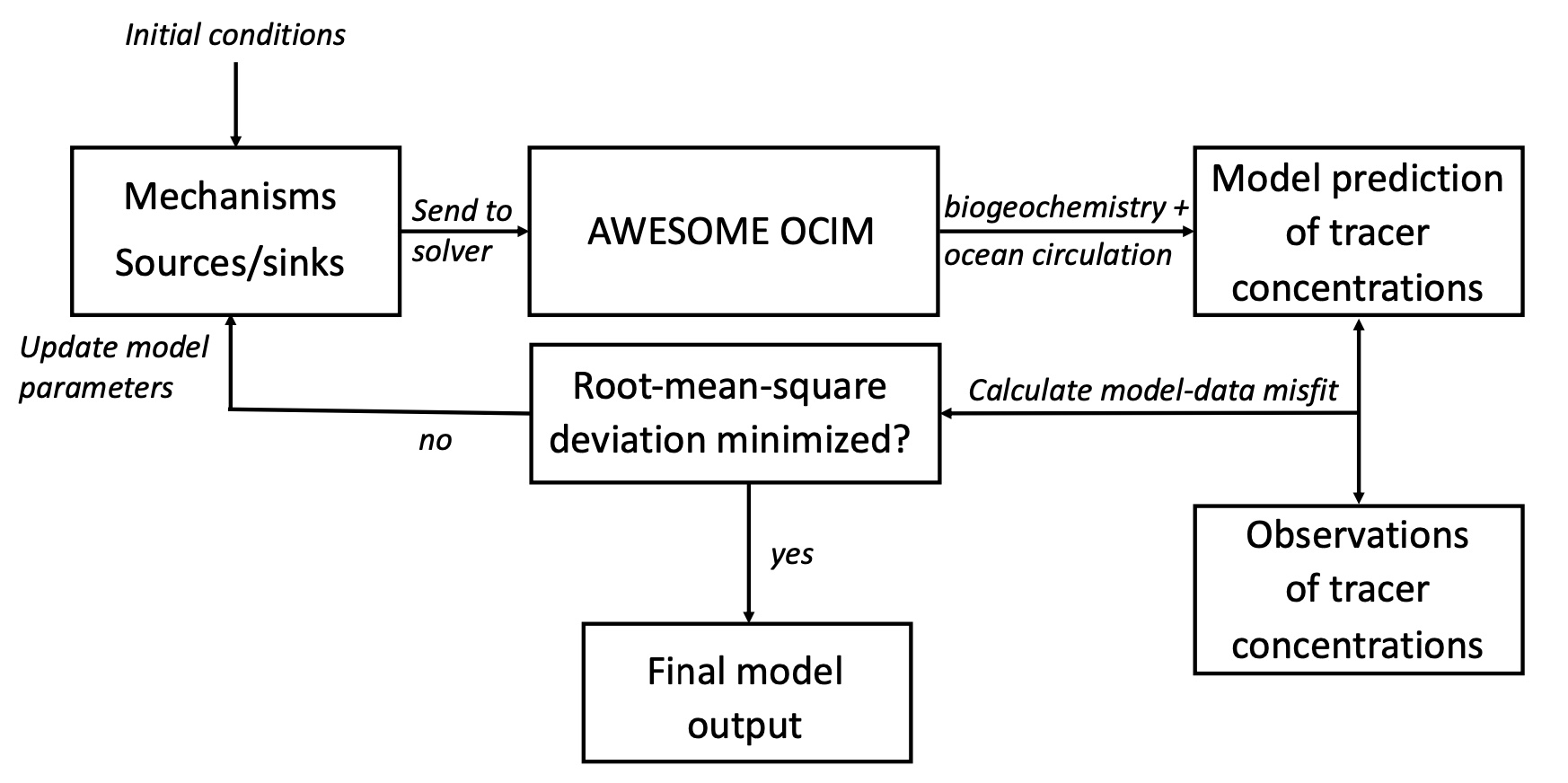 AWESOME OCIM model flowchart